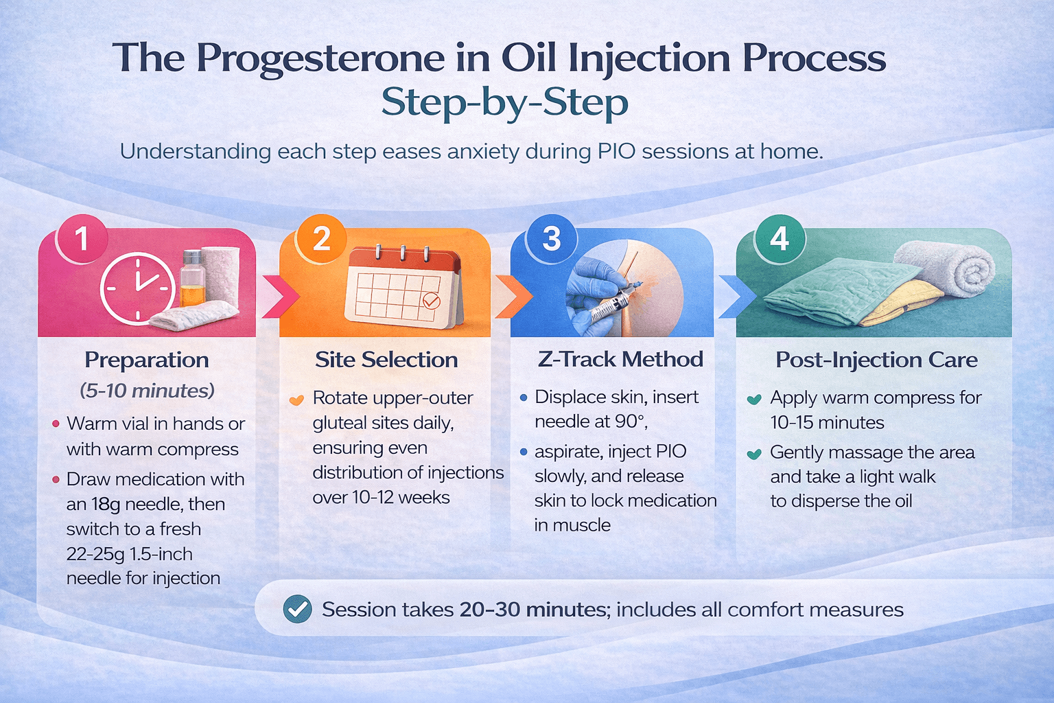 The Progesterone in Oil Injection Process Step-by-Step
