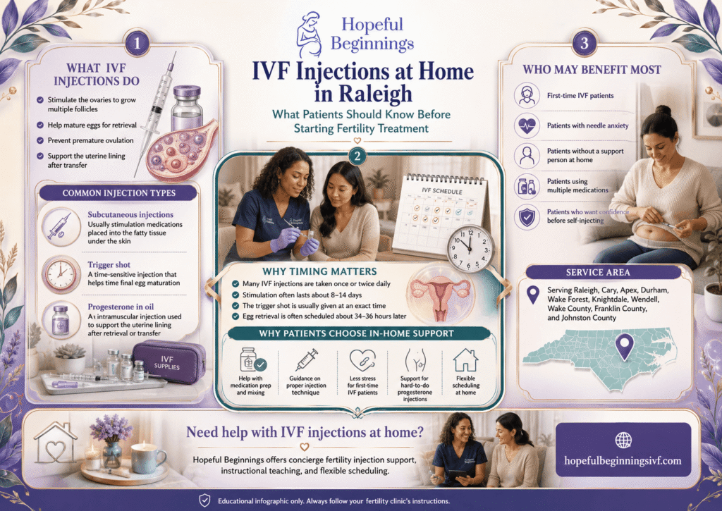 Infographic from Hopeful Beginnings about IVF injections at home in Raleigh, covering injection types, timing, who may benefit, in-home support, and service areas in the Triangle.