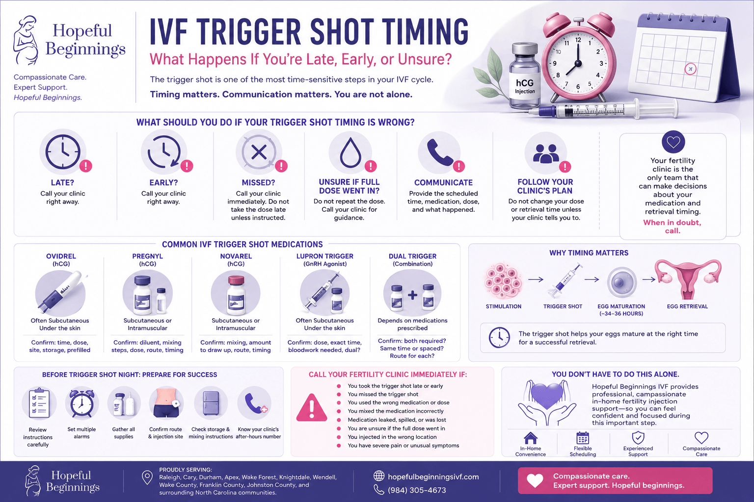 IVF trigger shot timing infographic explaining what to do if a trigger shot is late, early, missed, or uncertain