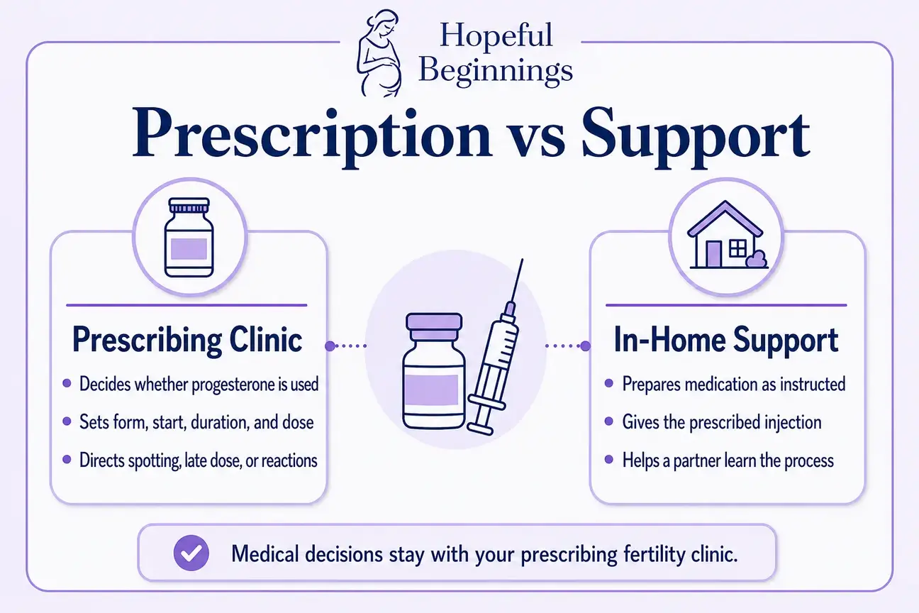 Medication label style graphic comparing prescribing clinic decisions with in-home injection support